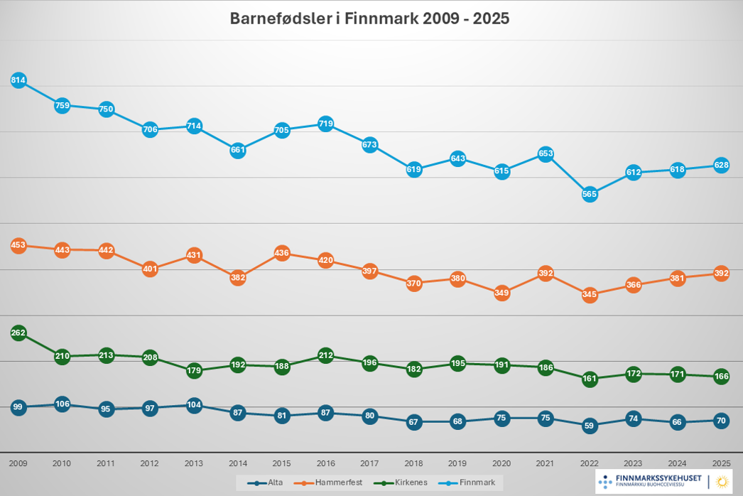Tabell med oversikt over fødsler i Finnmark