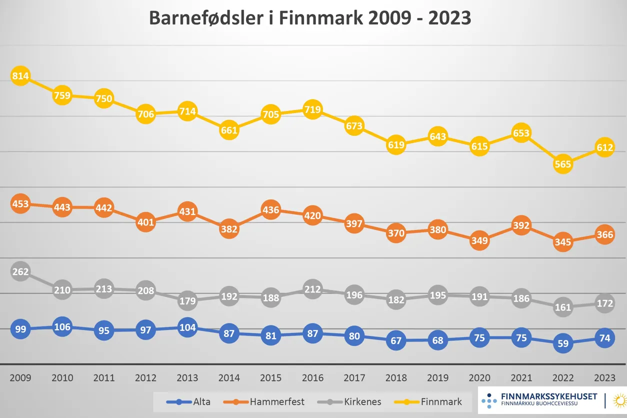 Grafikk som viser utviklingen i barnefødsler i Finnmark.