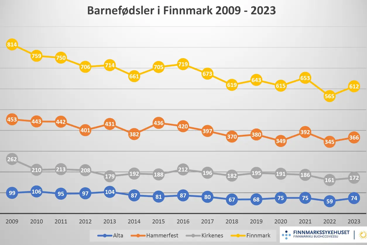 Grafikk som viser utviklingen i barnefødsler i Finnmark.