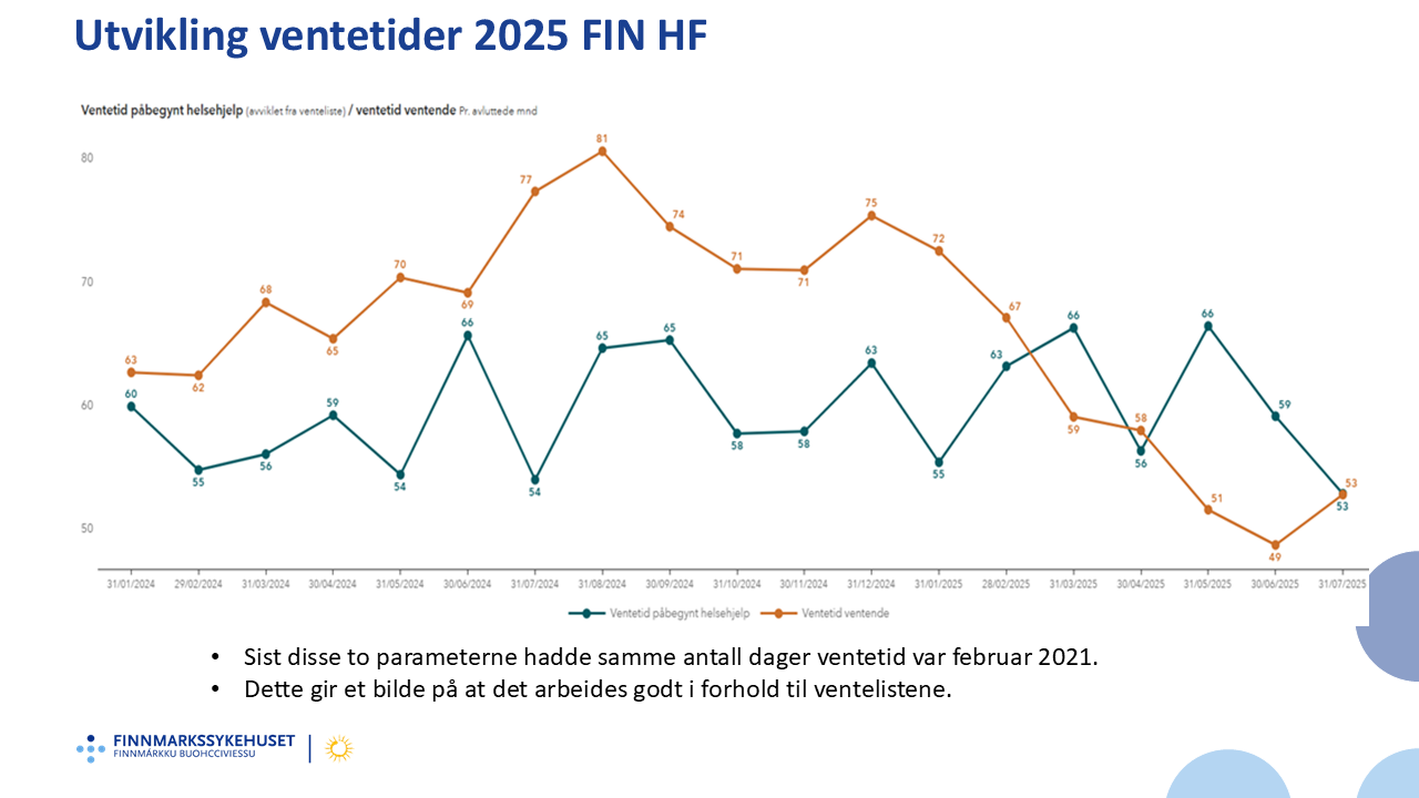 Graf ventetid 1