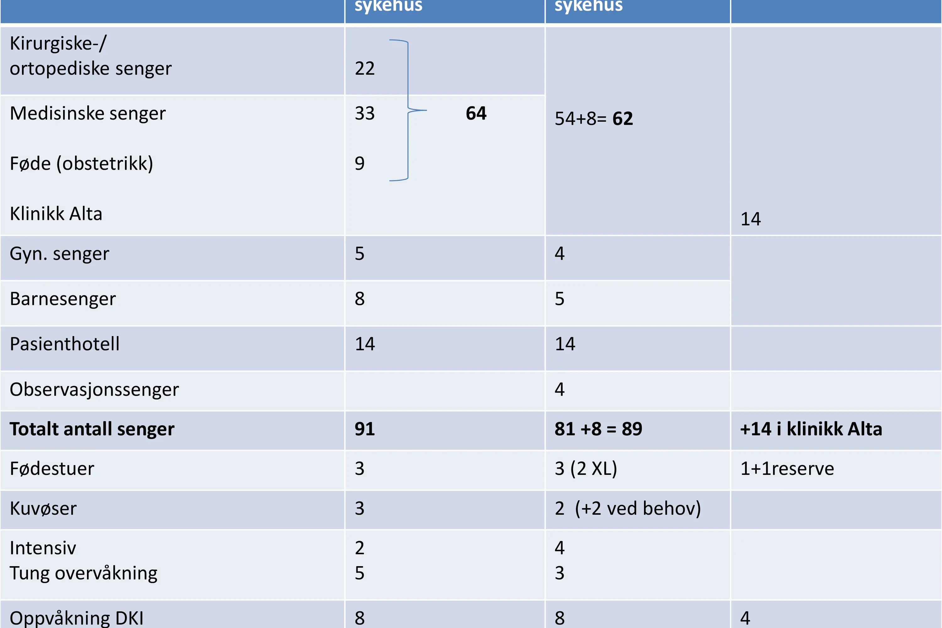 NHS_oversikt senger.jpg