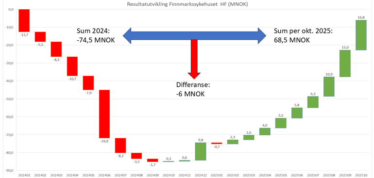 Diagram som viser resultatutvikling juni 2024 - oktober 2025