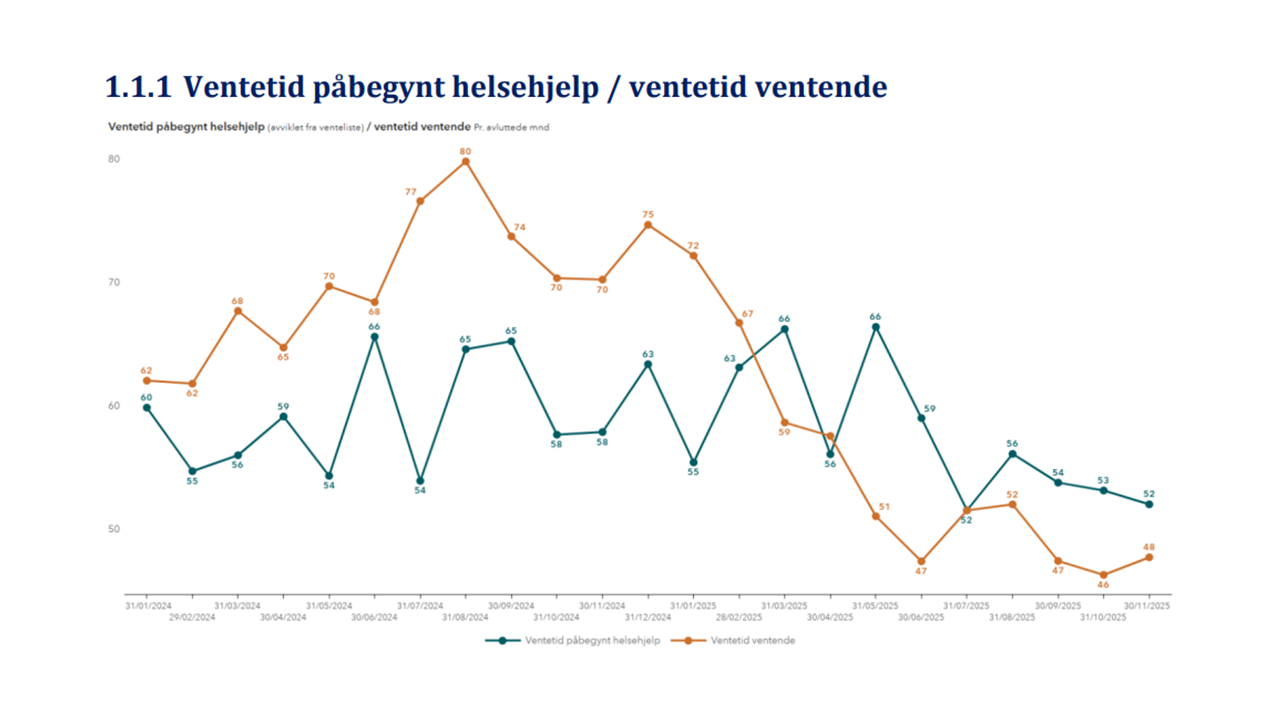 Graf som viser ventetid i FIN.