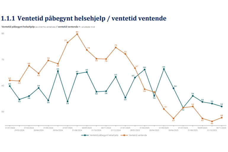 Graf som viser ventetid i FIN.
